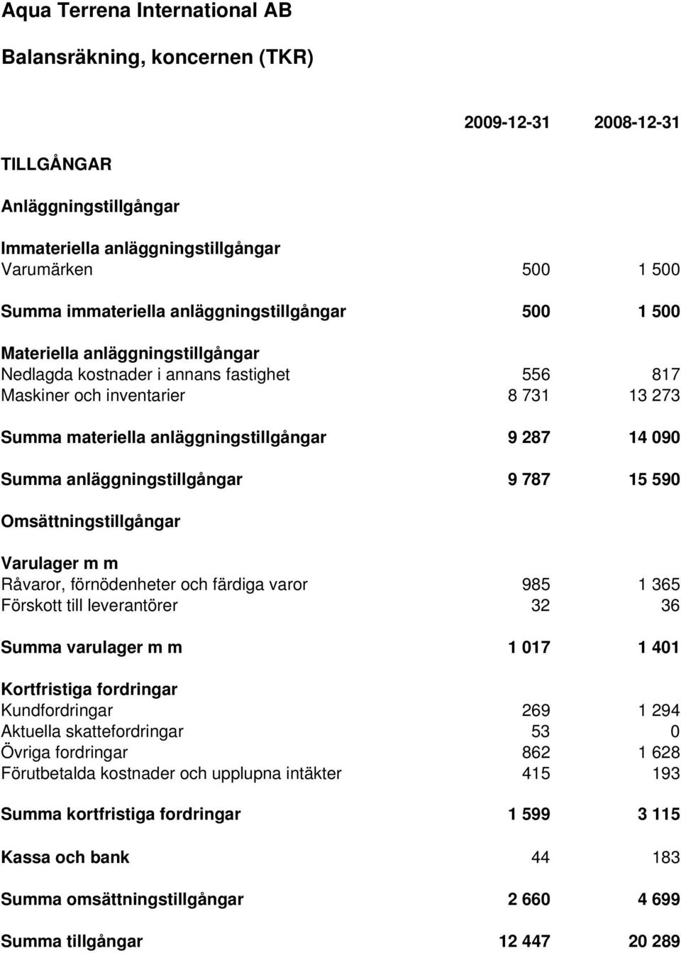 787 15 590 Omsättningstillgångar Varulager m m Råvaror, förnödenheter och färdiga varor 985 1 365 Förskott till leverantörer 32 36 Summa varulager m m 1 017 1 401 Kortfristiga fordringar