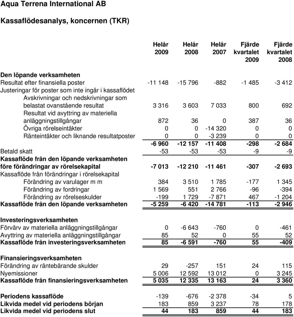 anläggningstillgångar 872 36 0 387 36 Övriga rörelseintäkter 0 0-14 320 0 0 Ränteintäkter och liknande resultatposter 0 0-3 239 0 0-6 960-12 157-11 408-298 -2 684 Betald skatt -53-53 -53-9 -9