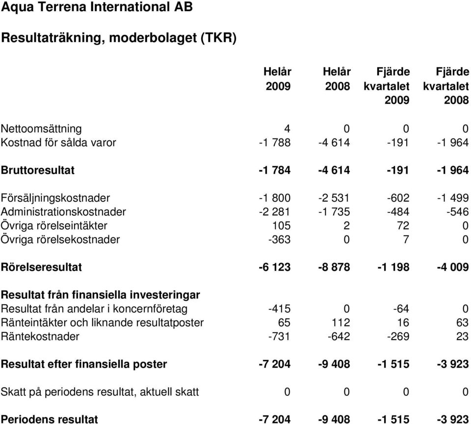 rörelsekostnader -363 0 7 0 Rörelseresultat -6 123-8 878-1 198-4 009 Resultat från finansiella investeringar Resultat från andelar i koncernföretag -415 0-64 0 Ränteintäkter och liknande