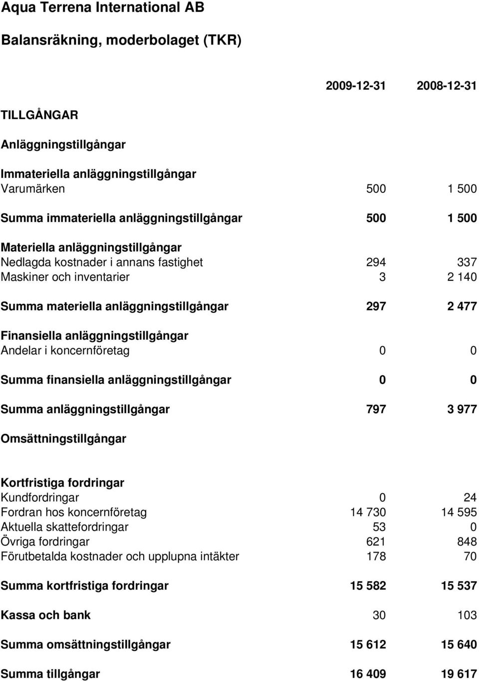 Andelar i koncernföretag 0 0 Summa finansiella anläggningstillgångar 0 0 Summa anläggningstillgångar 797 3 977 Omsättningstillgångar Kortfristiga fordringar Kundfordringar 0 24 Fordran hos