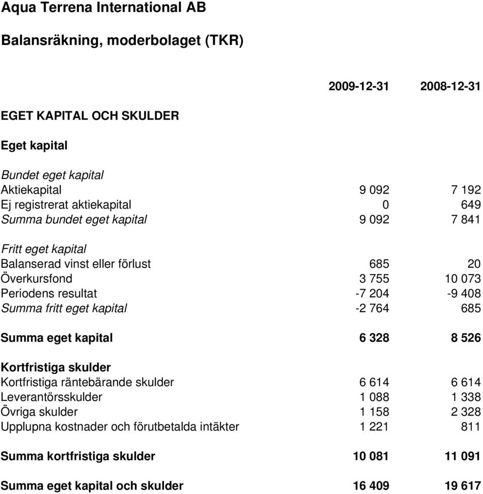 204-9 408 Summa fritt eget kapital -2 764 685 Summa eget kapital 6 328 8 526 Kortfristiga skulder Kortfristiga räntebärande skulder 6 614 6 614 Leverantörsskulder 1