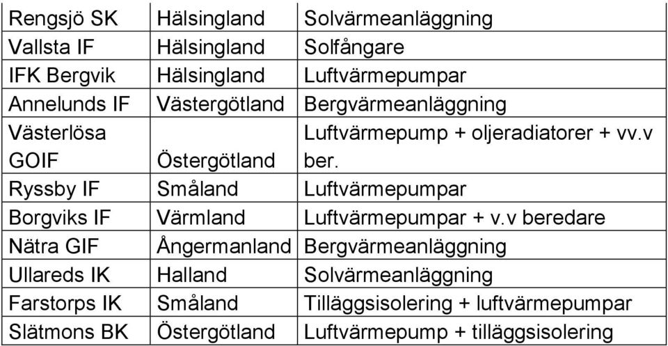 Ryssby IF Småland Luftvärmepumpar Borgviks IF Värmland Luftvärmepumpar + v.