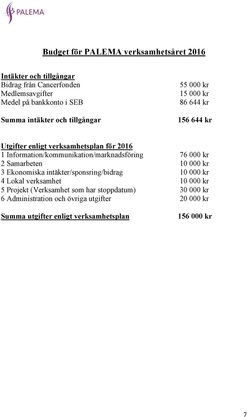 Information/kommunikation/marknadsföring 76 000 kr 2 Samarbeten 10 000 kr 3 Ekonomiska intäkter/sponsring/bidrag 10 000 kr 4 Lokal