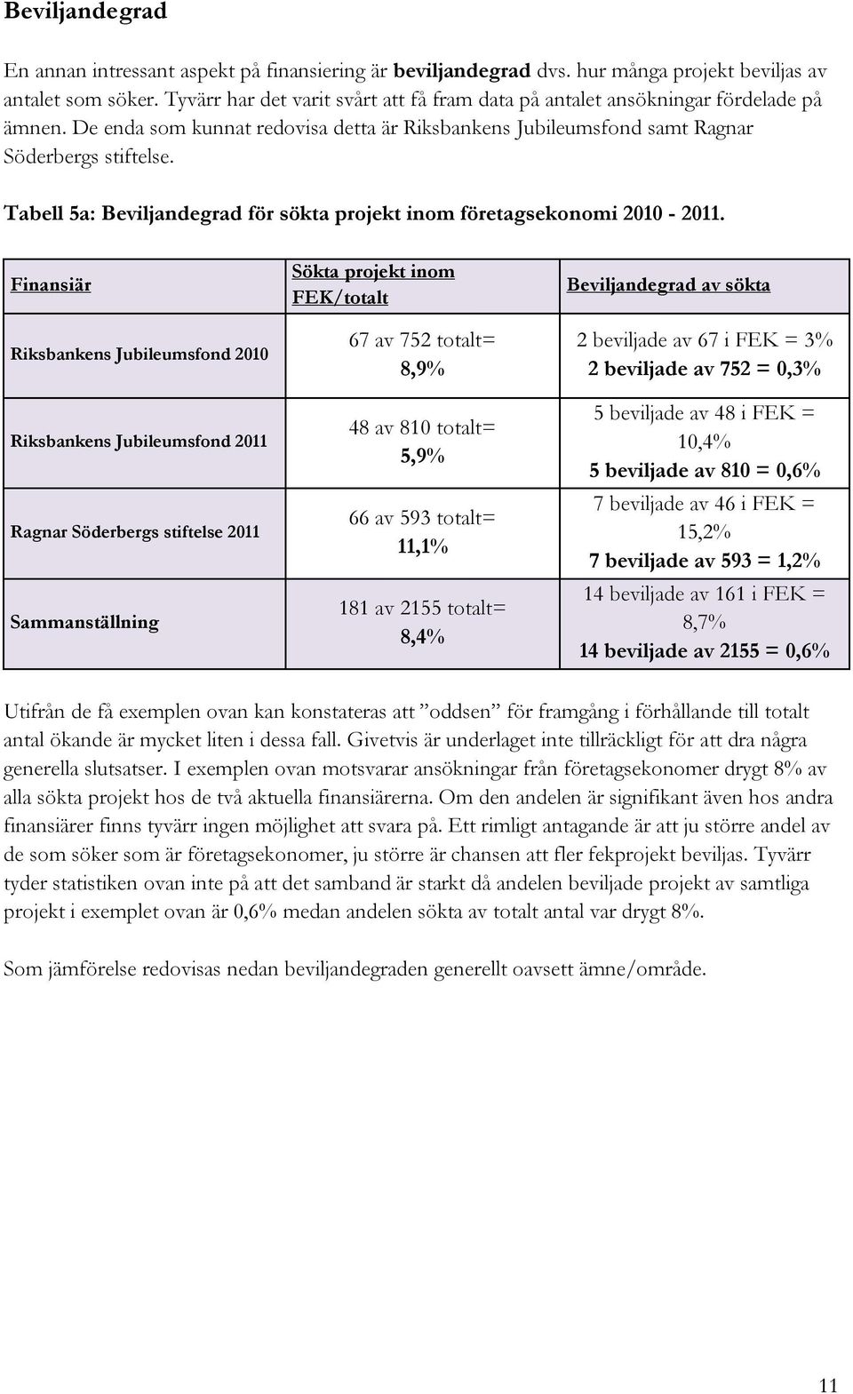 Tabell 5a: Beviljandegrad för sökta projekt inom företagsekonomi 2010-2011.