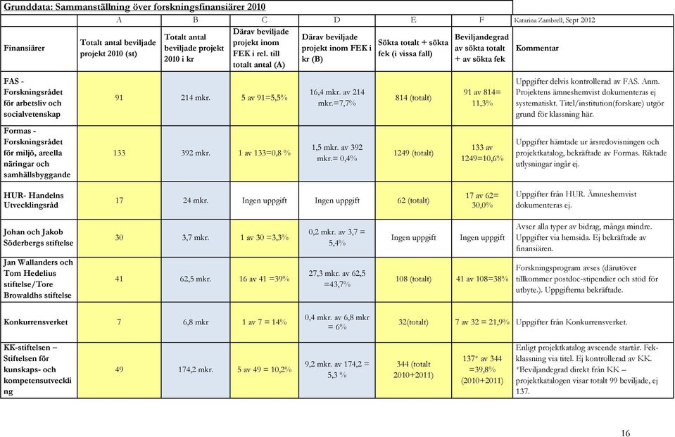 till fek (i vissa fall) 2010 i kr kr (B) + av sökta fek totalt antal (A) FAS - Forskningsrådet för arbetsliv och socialvetenskap 91 214 mkr. 5 av 91=5,5% 16,4 mkr. av 214 mkr.