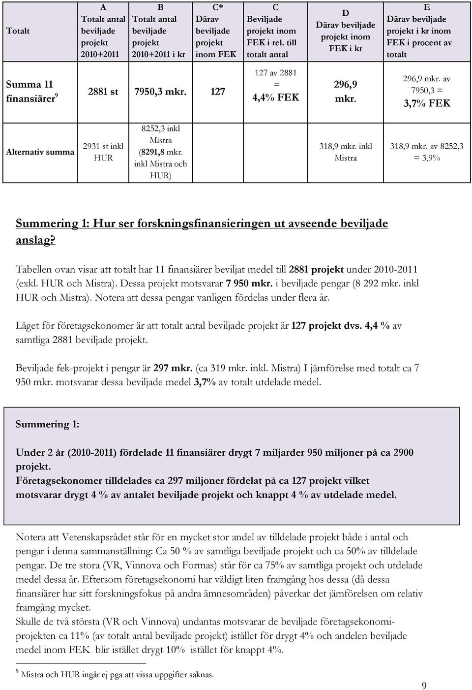 296,9 mkr. av 7950,3 = 3,7% FEK Alternativ summa 2931 st inkl HUR 8252,3 inkl Mistra (8291,8 mkr. inkl Mistra och HUR) 318,9 mkr. inkl Mistra 318,9 mkr.