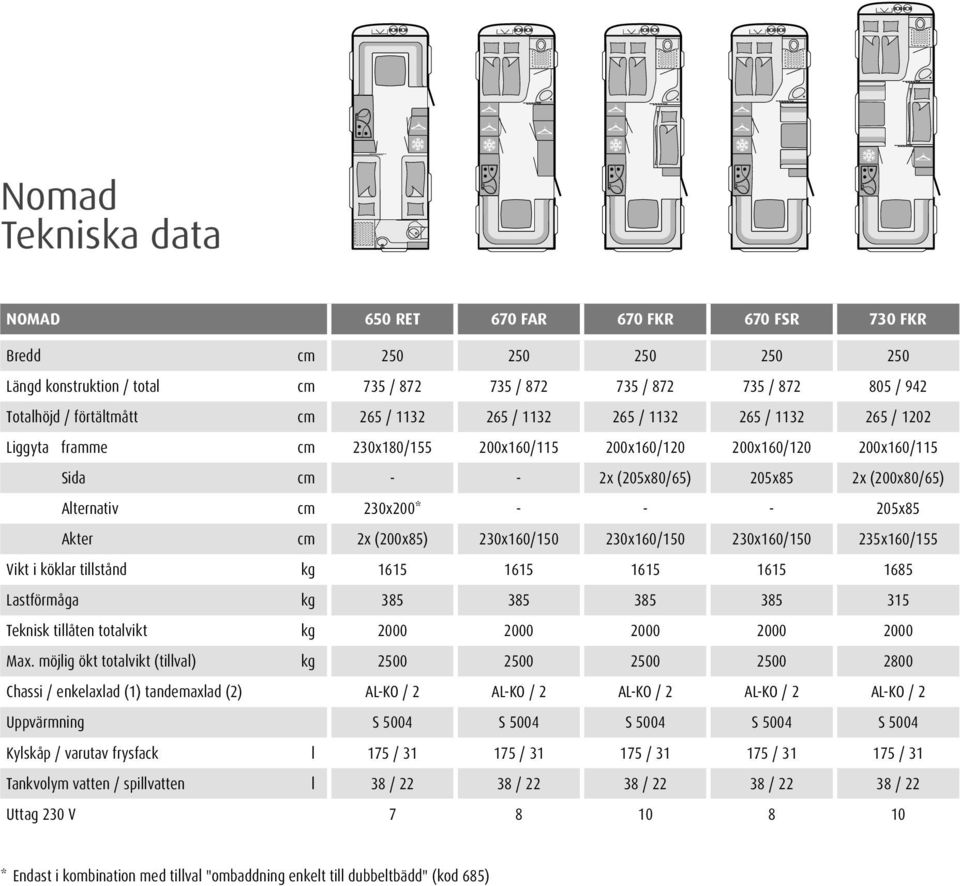 cm 2x (200x85) 230x60/50 230x60/50 230x60/50 235x60/55 Vikt i köklar tillstånd kg 65 65 65 65 685 Lastförmåga kg 385 385 385 385 35 Teknisk tillåten totalvikt kg 2000 2000 2000 2000 2000 Max.