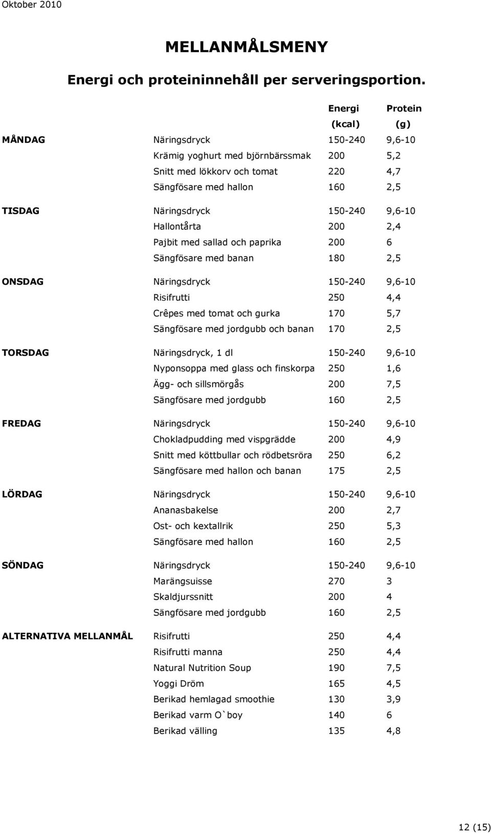 9,6-10 Hallontårta 200 2,4 Pajbit med sallad och paprika 200 6 Sängfösare med banan 180 2,5 ONSDAG Näringsdryck 150-240 9,6-10 Risifrutti 250 4,4 Crêpes med tomat och gurka 170 5,7 Sängfösare med