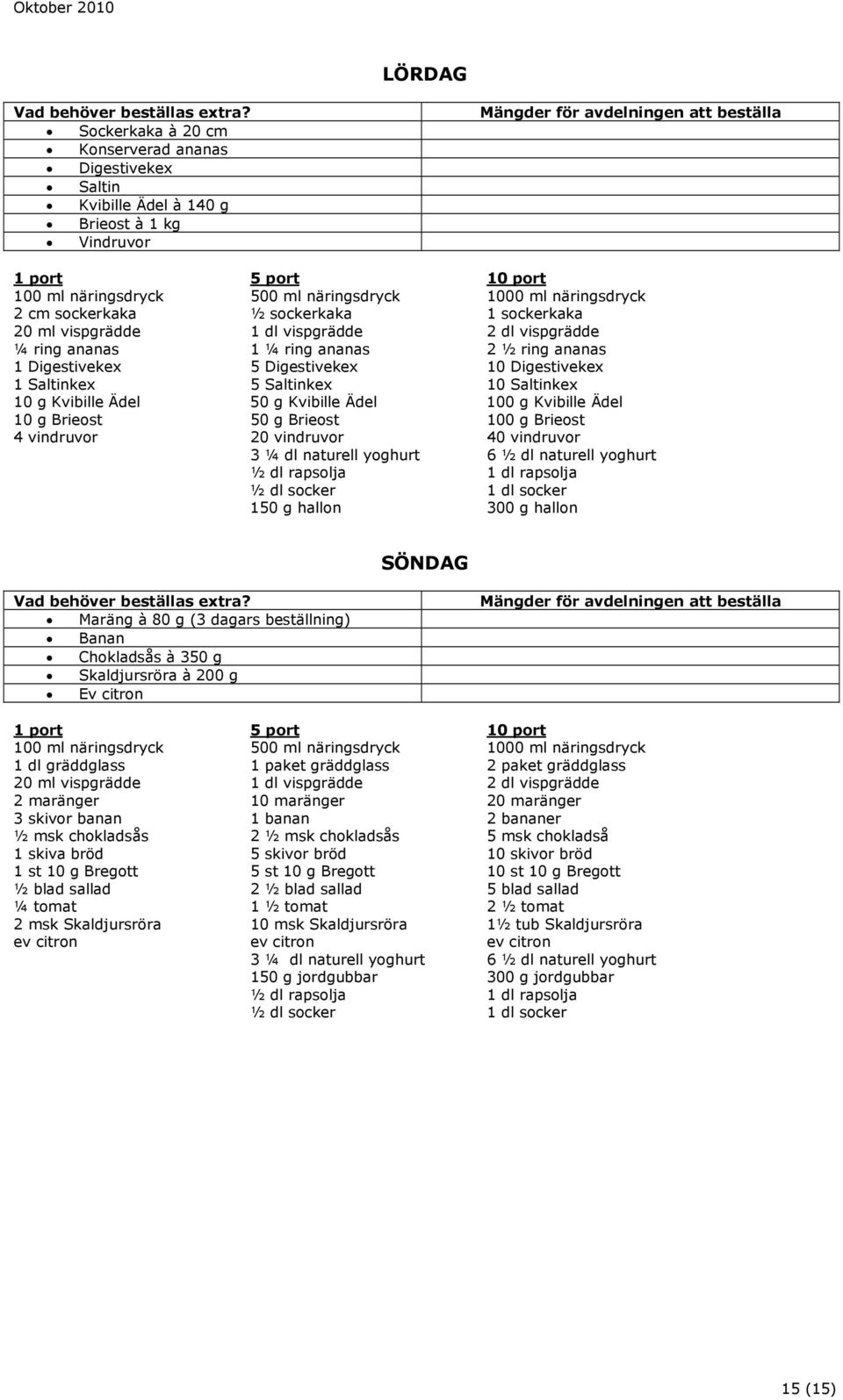 näringsdryck 2 cm sockerkaka ½ sockerkaka 1 sockerkaka 20 ml vispgrädde 1 dl vispgrädde 2 dl vispgrädde ¼ ring ananas 1 ¼ ring ananas 2 ½ ring ananas 1 Digestivekex 5 Digestivekex 10 Digestivekex 1