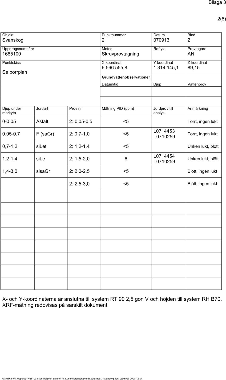 0,05-0,5 <5 Torrt, ingen lukt 0,05-0,7 F (sagr) 2: 0,7-1,0 <5 L0714453 T0710259 Torrt, ingen lukt 0,7-1,2 silet 2: 1,2-1,4 <5 Unken lukt, blött 1,2-1,4 sile 2: 1,5-2,0 6 L0714454 T0710259 Unken lukt,