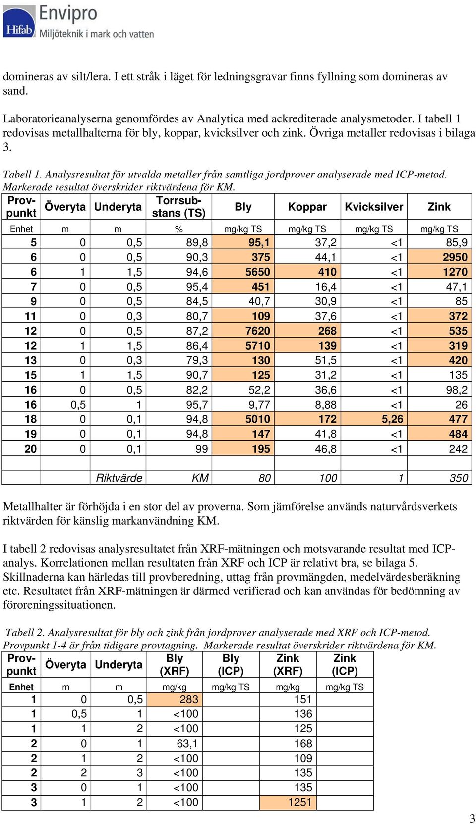 Analysresultat för utvalda metaller från samtliga jordprover analyserade med ICP-metod. Markerade resultat överskrider riktvärdena för KM.