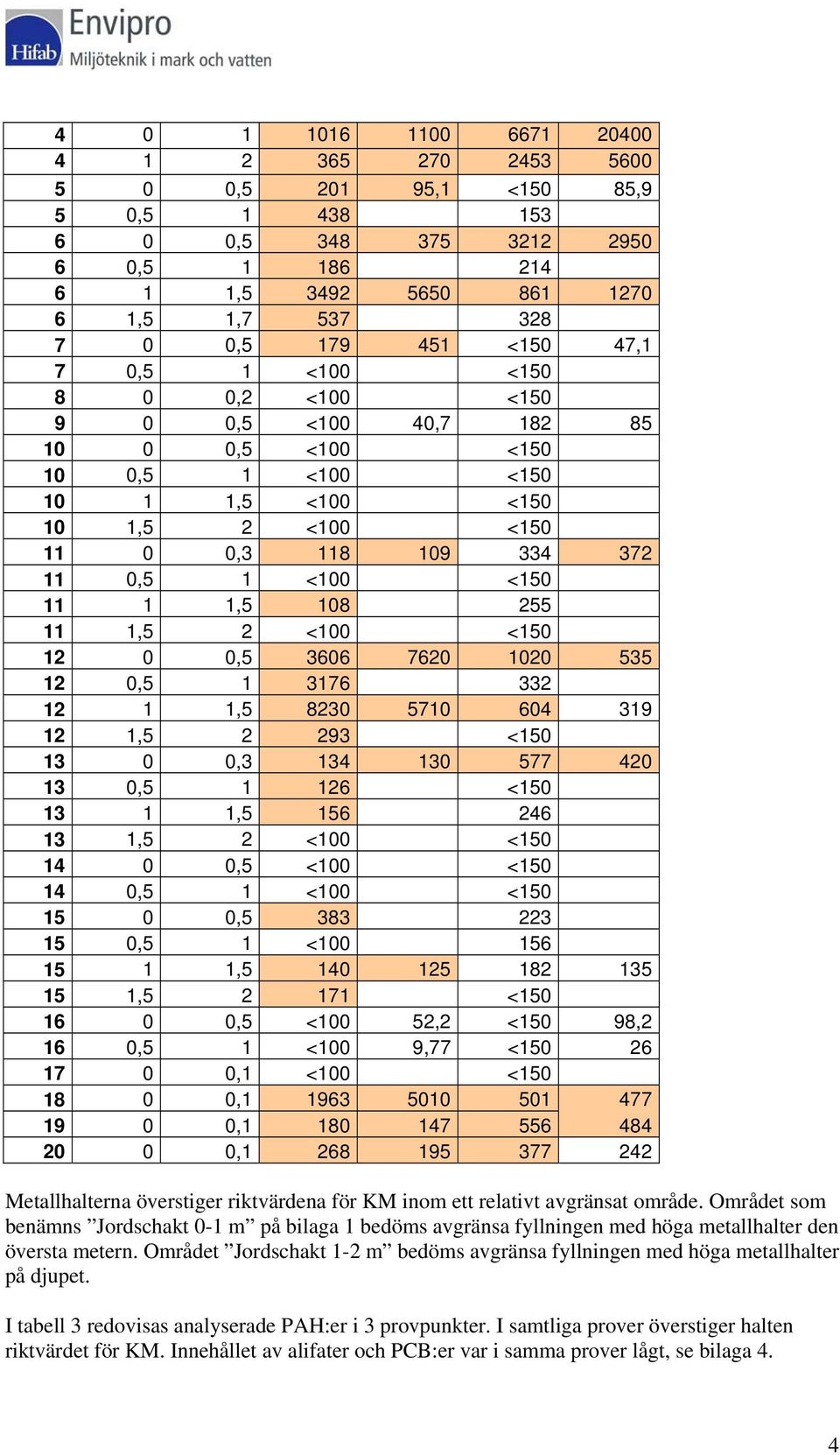 108 255 11 1,5 2 <100 <150 12 0 0,5 3606 7620 1020 535 12 0,5 1 3176 332 12 1 1,5 8230 5710 604 319 12 1,5 2 293 <150 13 0 0,3 134 130 577 420 13 0,5 1 126 <150 13 1 1,5 156 246 13 1,5 2 <100 <150 14