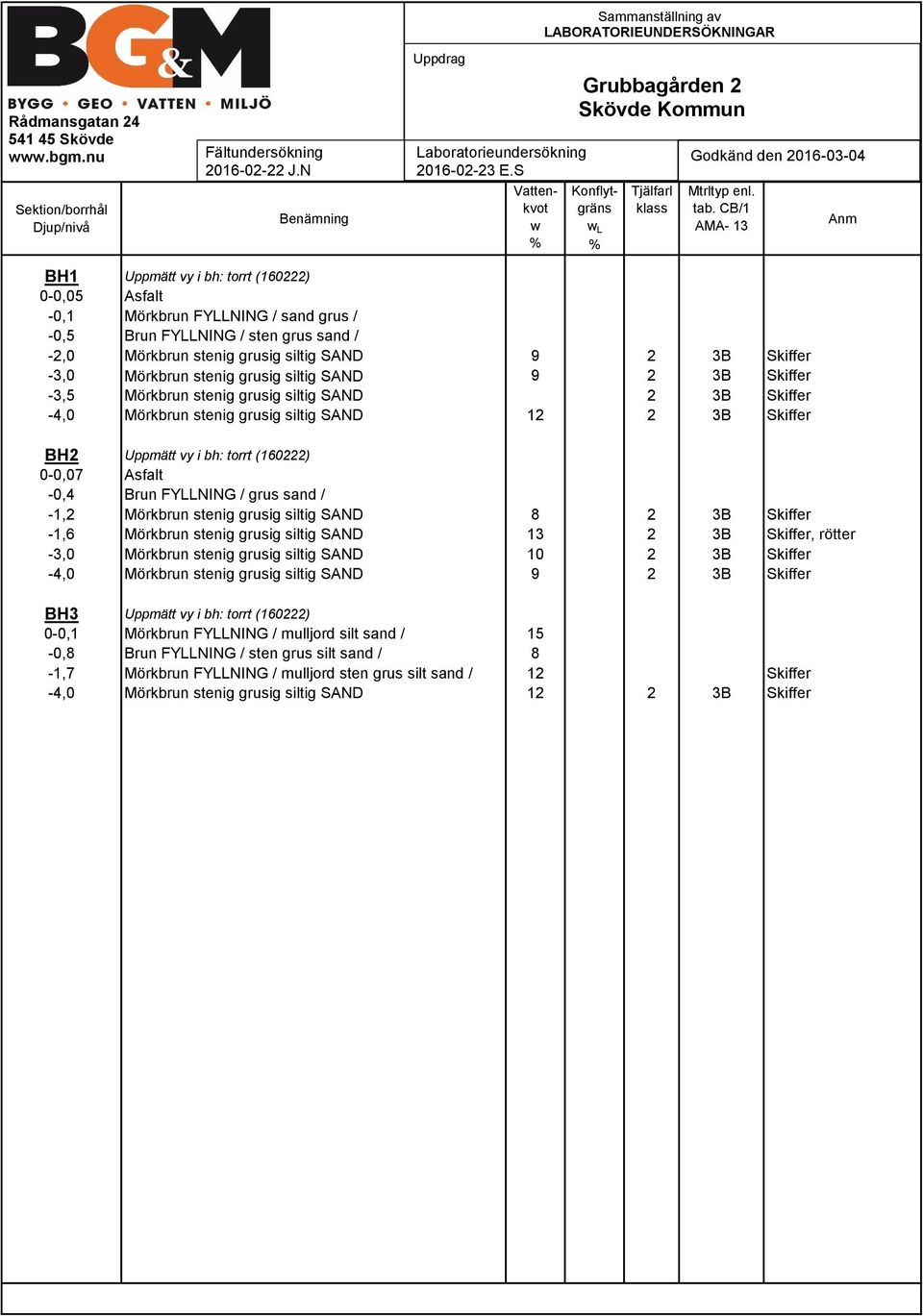 CB/1 AMA- 13 Anm BH1 Uppmätt vy i bh: torrt (160222) 0-0,05 Asfalt -0,1 Mörkbrun FYLLNING / sand grus / -0,5 Brun FYLLNING / sten grus sand / -2,0 Mörkbrun stenig grusig siltig SAND 9 2 3B Skiffer