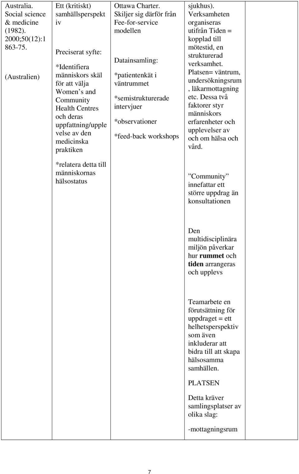 praktiken Ottawa Charter. Skiljer sig därför från Fee-for-service modellen Datainsamling: *patientenkät i väntrummet *semistrukturerade intervjuer *observationer *feed-back workshops sjukhus).