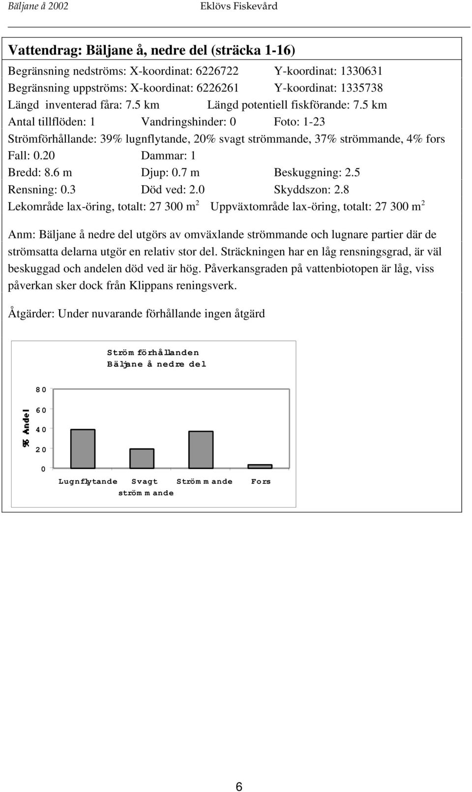 20 Dammar: 1 Bredd: 8.6 m Djup: 0.7 m Beskuggning: 2.5 Rensning: 0.3 Död ved: 2.0 Skyddszon: 2.