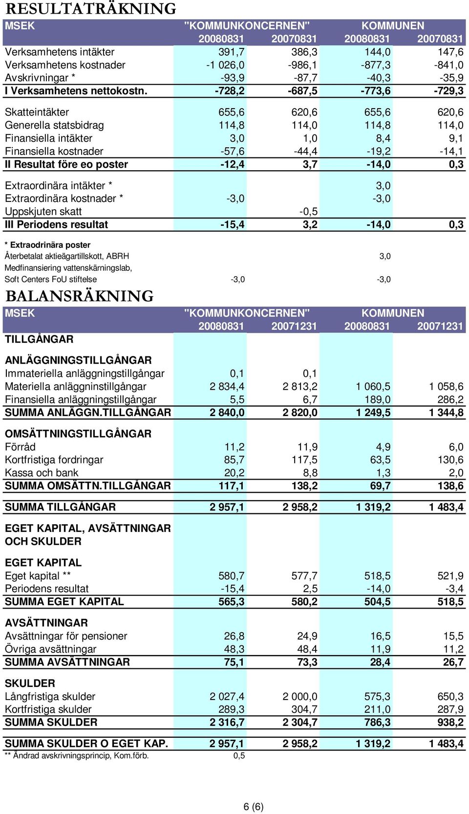 -728,2-687,5-773,6-729,3 Skatteintäkter 655,6 620,6 655,6 620,6 Generella statsbidrag 114,8 114,0 114,8 114,0 Finansiella intäkter 3,0 1,0 8,4 9,1 Finansiella kostnader -57,6-44,4-19,2-14,1 II