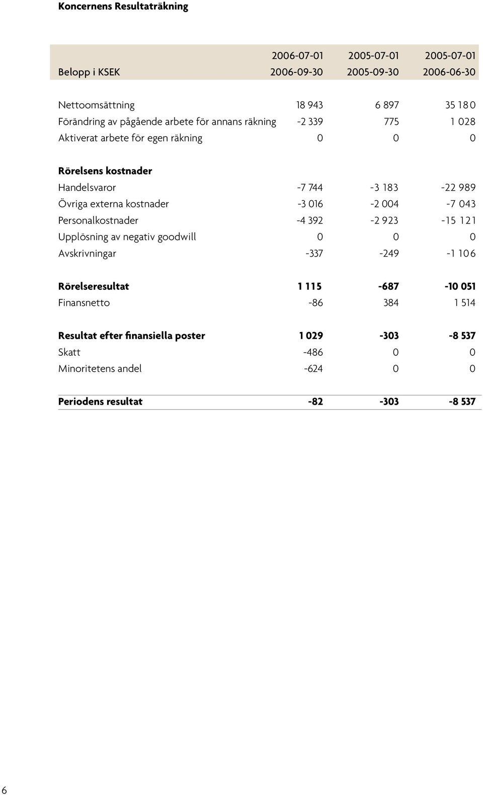 kostnader -3 016-2 004-7 043 Personalkostnader -4 392-2 923-1 5 1 2 1 Upplösning av negativ goodwill 0 0 0 Avskrivningar -337-249 - 1 106 Rörelseresultat 1 1 1