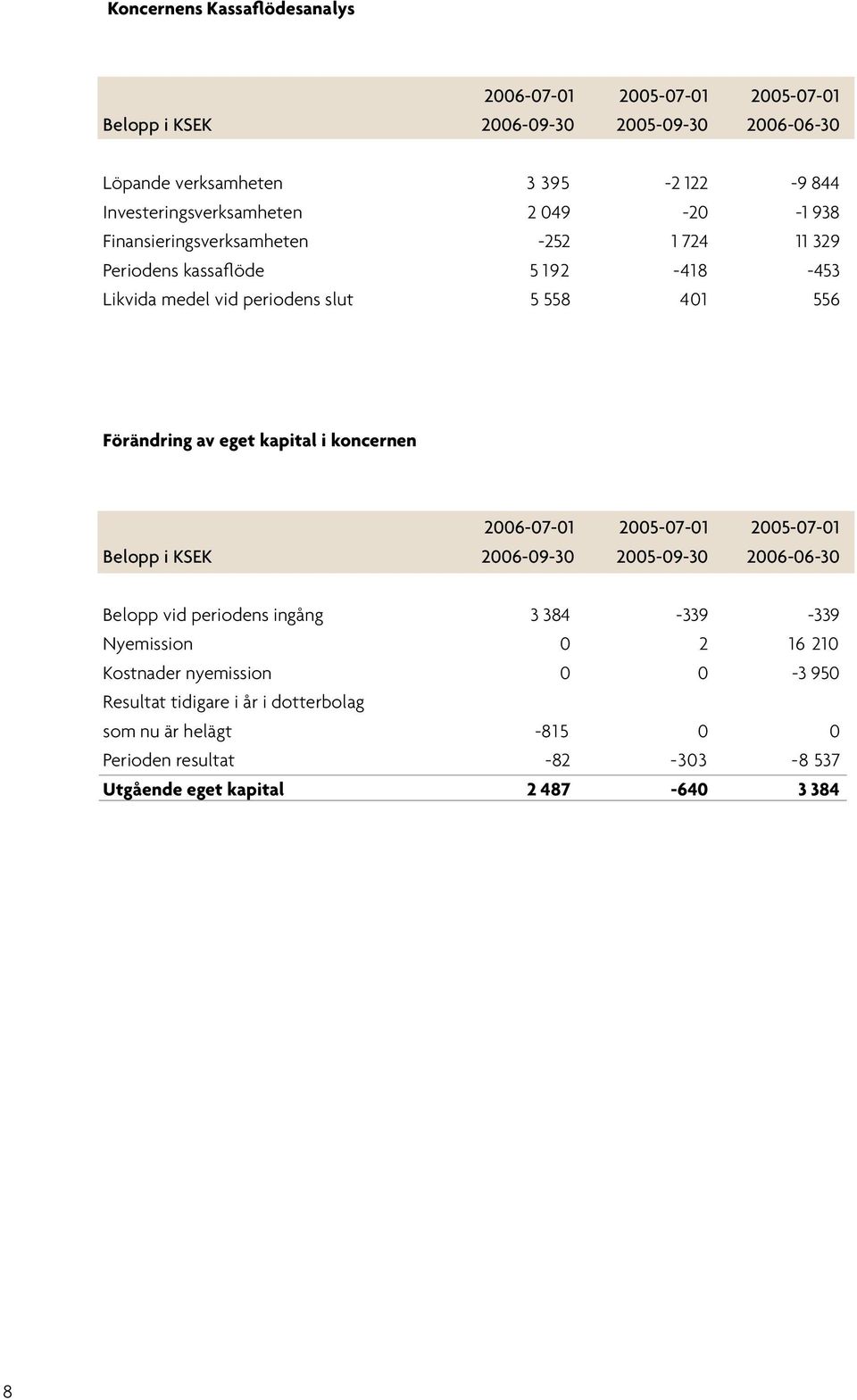556 Förändring av eget kapital i koncernen 2006-07-01 2005-07-01 2005-07-01 Belopp i KSEK 2006-09-30 2005-09-30 2006-06-30 Belopp vid periodens ingång 3 384-339 -339