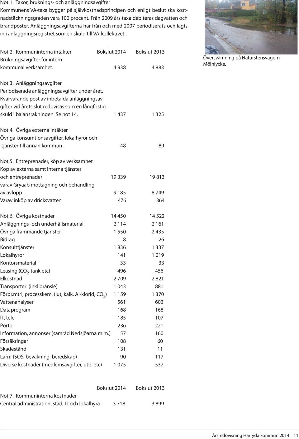 Kommuninterna intäkter Bokslut 2014 Bokslut 2013 Brukningsavgifter för intern kommunal verksamhet. 4 938 4 883 Översvämning på Naturstensvägen i Mölnlycke. Not 3.
