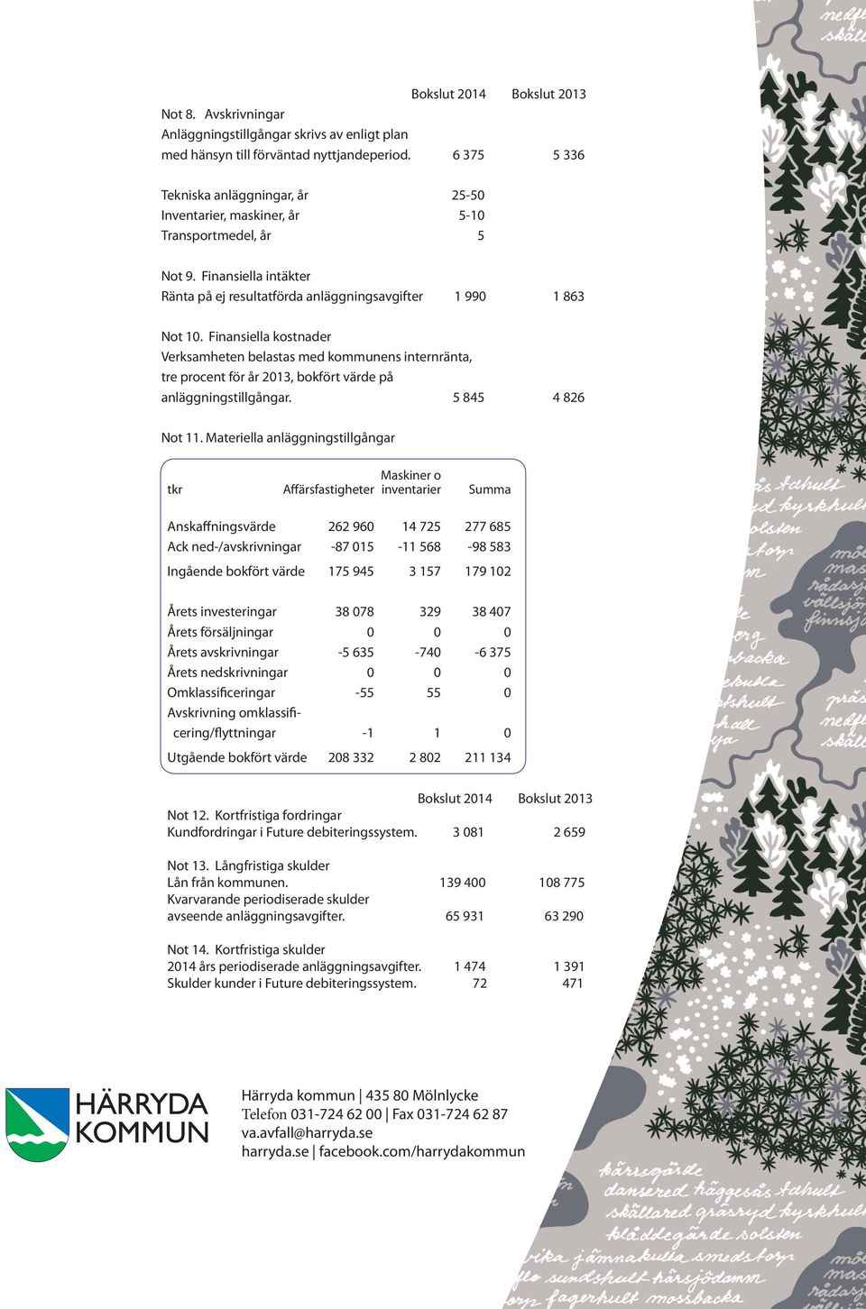 Finansiella kostnader Verksamheten belastas med kommunens internränta, tre procent för år 2013, bokfört värde på anläggningstillgångar. 5 845 4 826 Not 11.