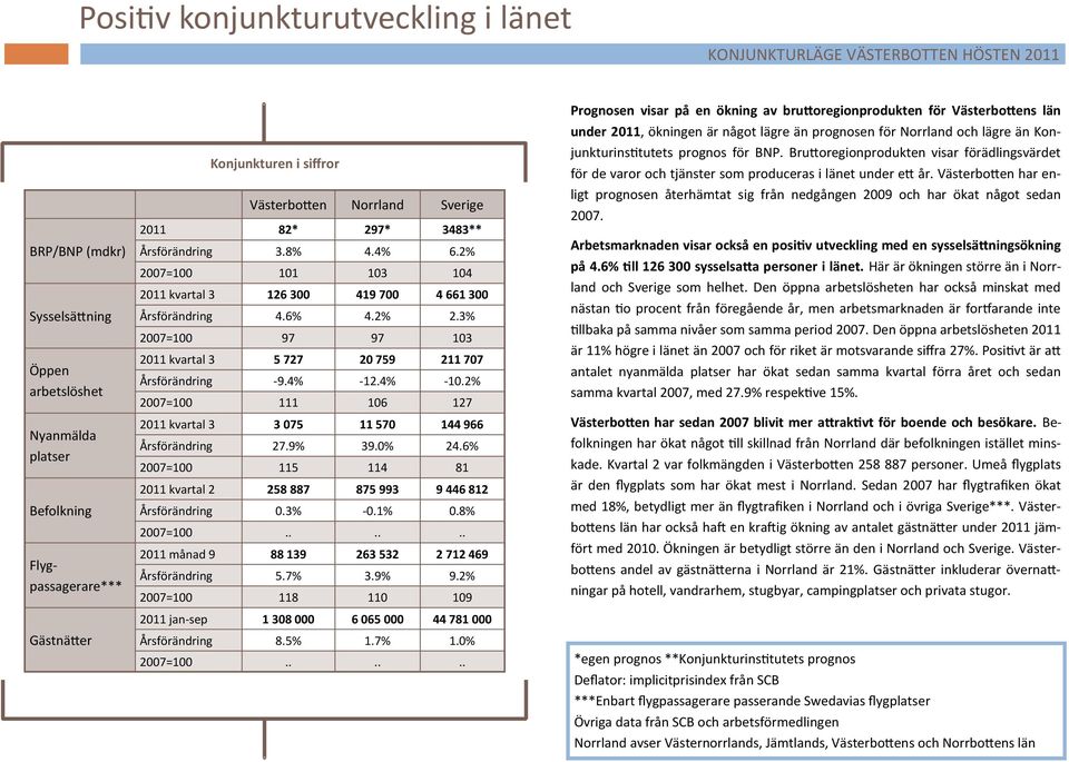 4% -12.4% -10.2% 2007=100 111 106 127 2011 kvartal 3 3 075 11 570 144 966 Årsförändring 27.9% 39.0% 24.6% 2007=100 115 114 81 2011 kvartal 2 258 887 875 993 9 446 812 Årsförändring 0.3% -0.1% 0.