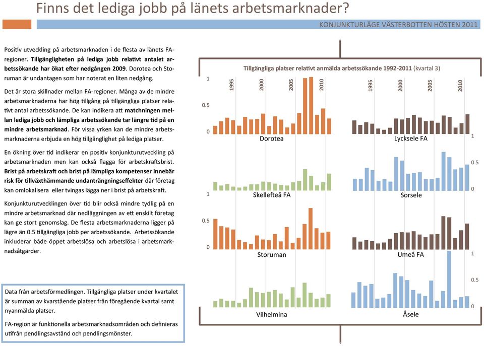 1 Tillgängliga platser relativt anmälda arbetssökande 1992-2011 (kvartal 3) Det är stora skillnader mellan FA-regioner.