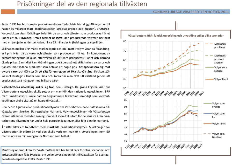 Tillväxten i reala termer är lägre, den producerade volymen har ökat med en tredjedel under perioden, till ca 55 miljarder kr (heldragen orange linje).