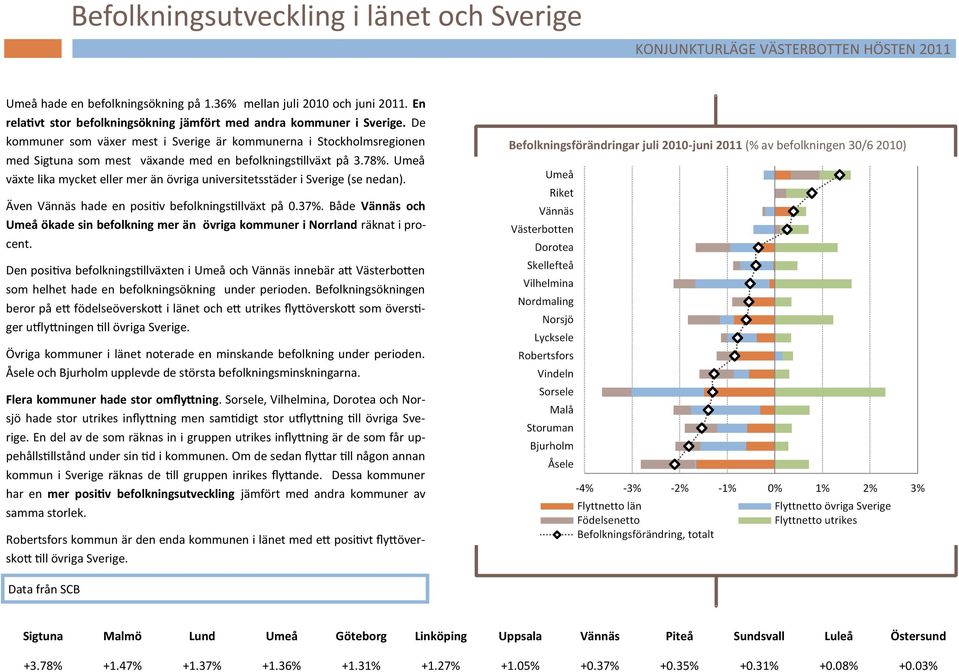 Umeå växte lika mycket eller mer än övriga universitetsstäder i Sverige (se nedan).