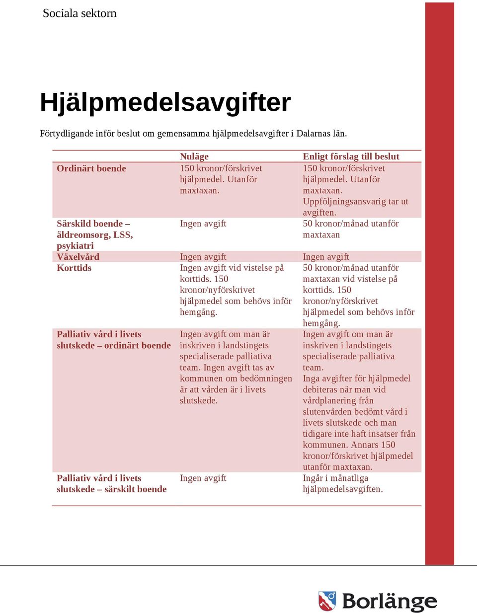 Palliativ vård i livets slutskede ordinärt boende Palliativ vård i livets slutskede särskilt boende Ingen avgift om man är inskriven i landstingets specialiserade palliativa team.