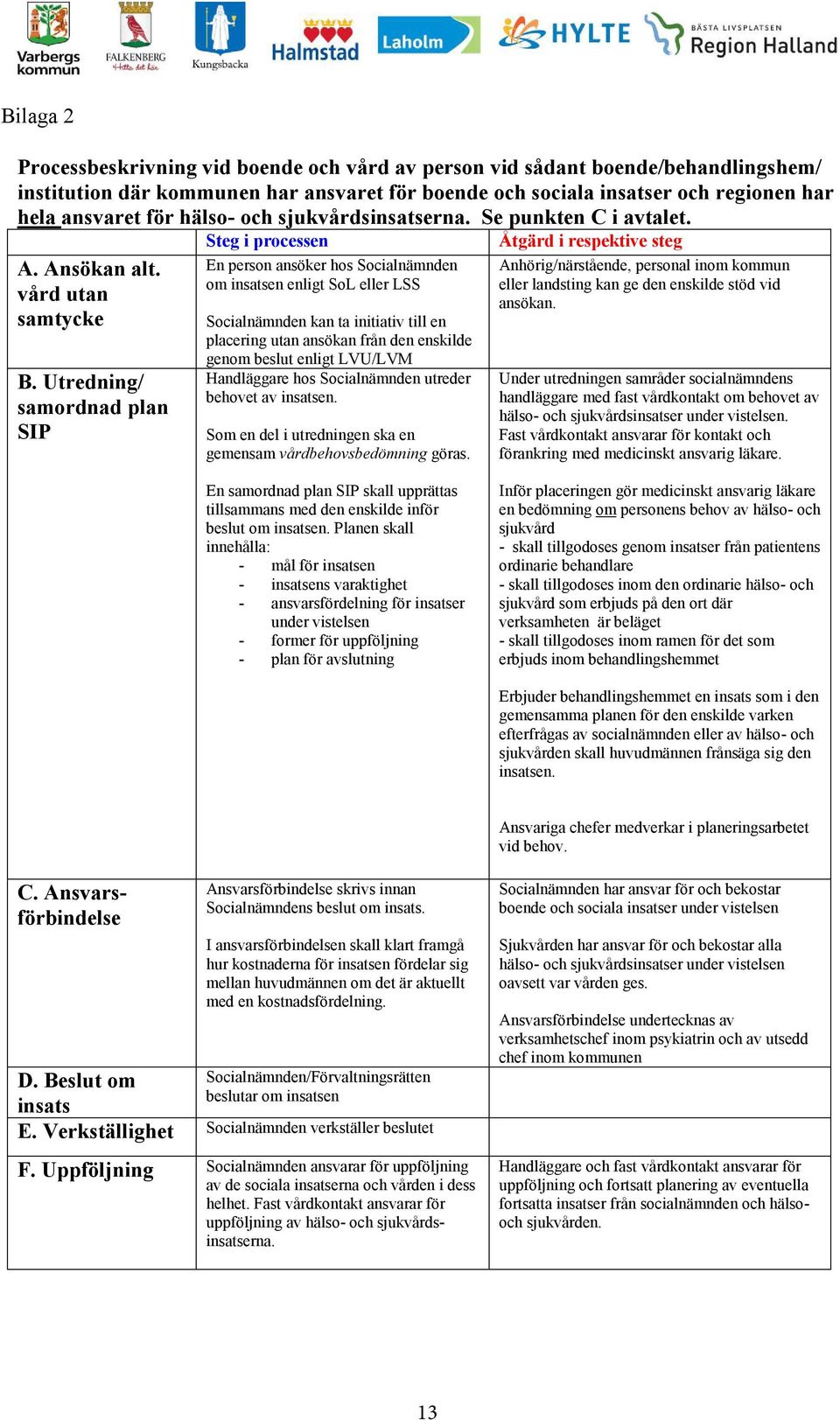 Utredning/ samordnad plan SIP Steg i processen En person ansöker hos Socialnämnden om insatsen enligt SoL eller LSS Socialnämnden kan ta initiativ till en placering utan ansökan från den enskilde