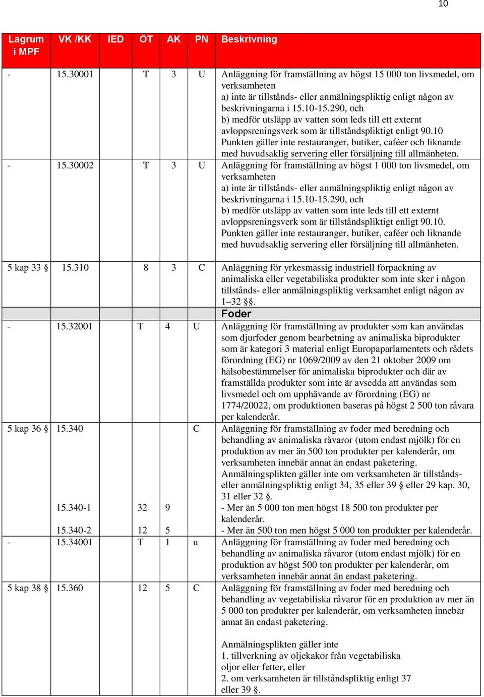 30002 T 3 U Anläggning för framställning av högst 1 000 ton livsmedel, om verksamheten a) inte är tillstånds- eller anmälningspliktig enligt någon av beskrivningarna i 15.10-15.