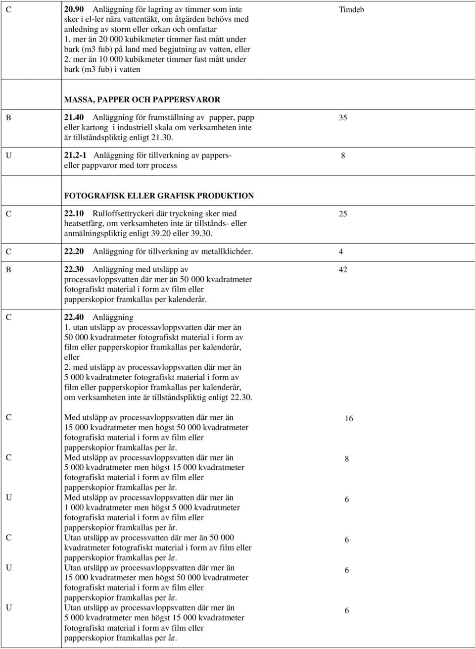 mer än 10 000 kubikmeter timmer fast mått under bark (m3 fub) i vatten Timdeb MASSA, PAPPER OCH PAPPERSVAROR B 21.