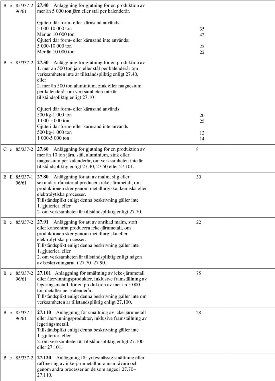 50 Anläggning för gjutning för en produktion av 1. mer än 500 ton järn eller stål per kalenderår om verksamheten inte är tillståndspliktig enligt 27.40, eller 2.