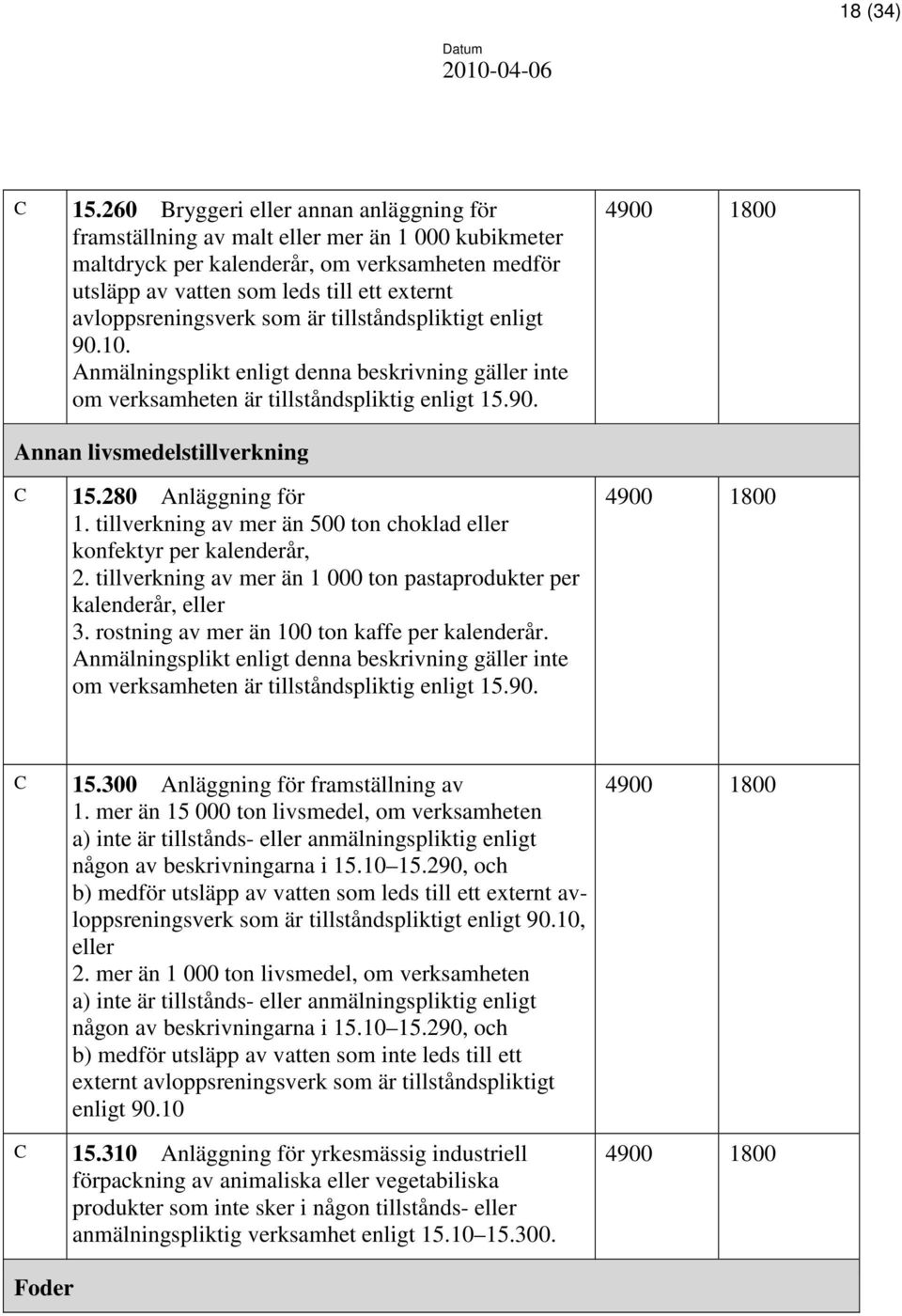 avloppsreningsverk som är tillståndspliktigt enligt 90.10. om verksamheten är tillståndspliktig enligt 15.90. Annan livsmedelstillverkning C 15.280 Anläggning för 1.