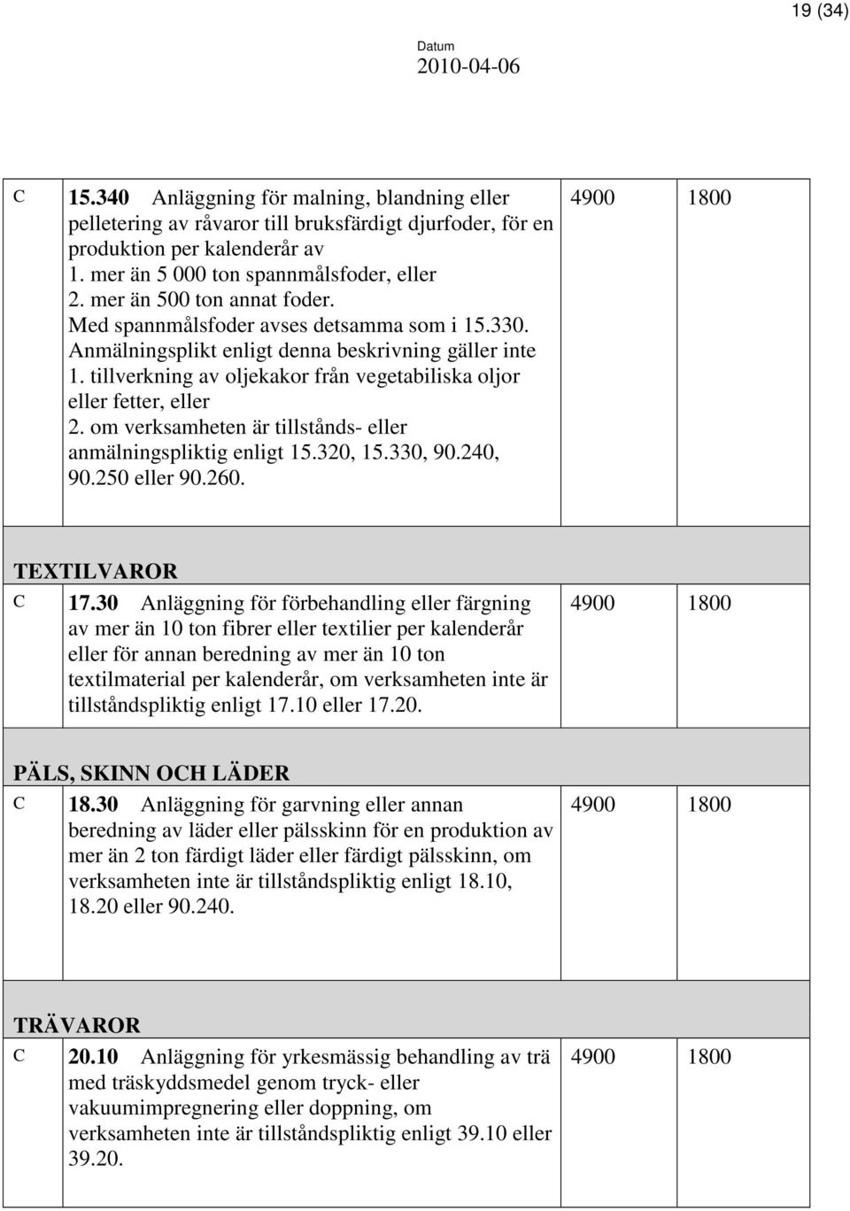 om verksamheten är tillstånds- eller anmälningspliktig enligt 15.320, 15.330, 90.240, 90.250 eller 90.260. TEXTILVAROR C 17.