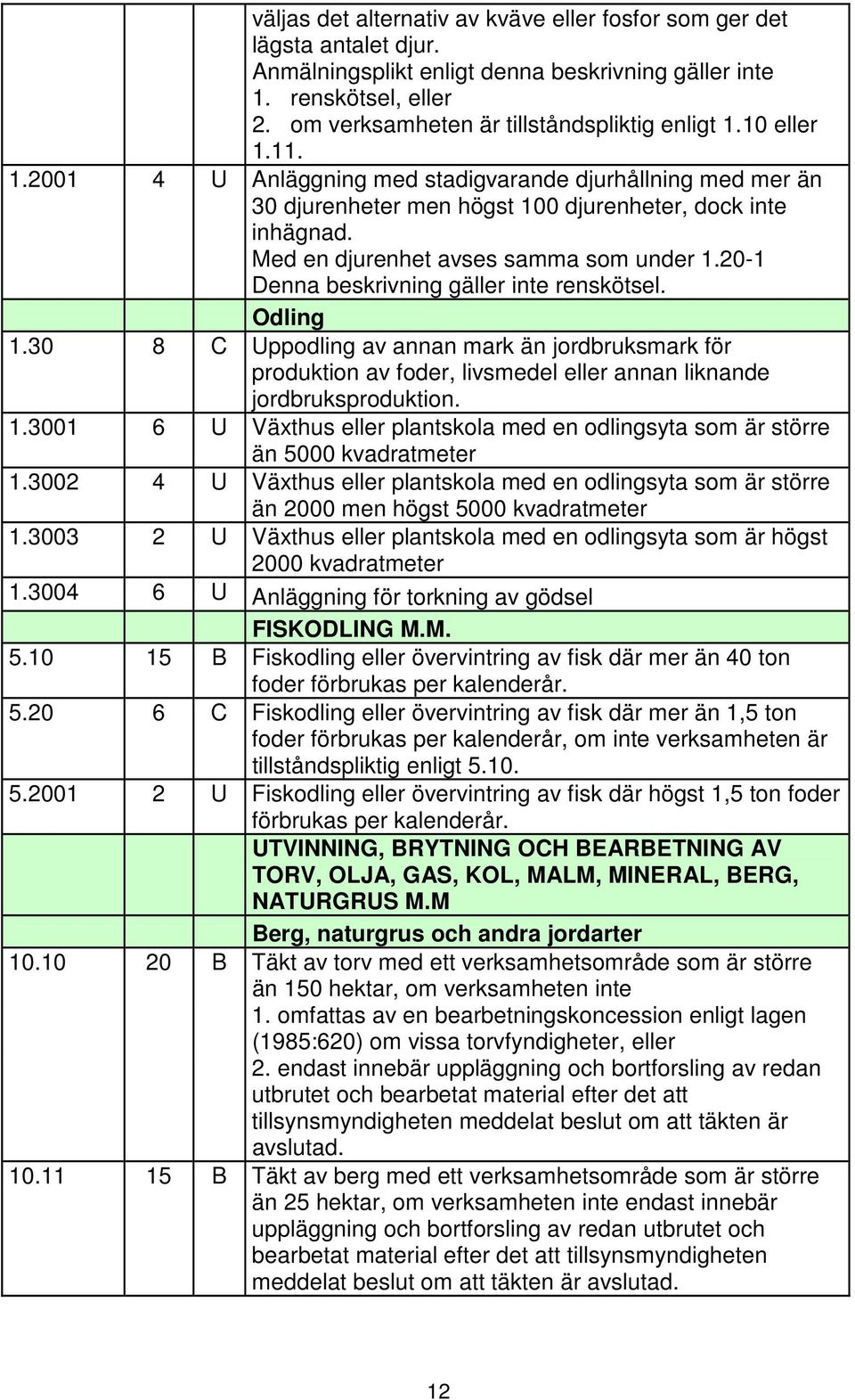 20-1 Denna beskrivning gäller inte renskötsel. Odling 1.30 8 C Uppodling av annan mark än jordbruksmark för produktion av foder, livsmedel eller annan liknande jordbruksproduktion. 1.3001 6 U Växthus eller plantskola med en odlingsyta som är större än 5000 kvadratmeter 1.