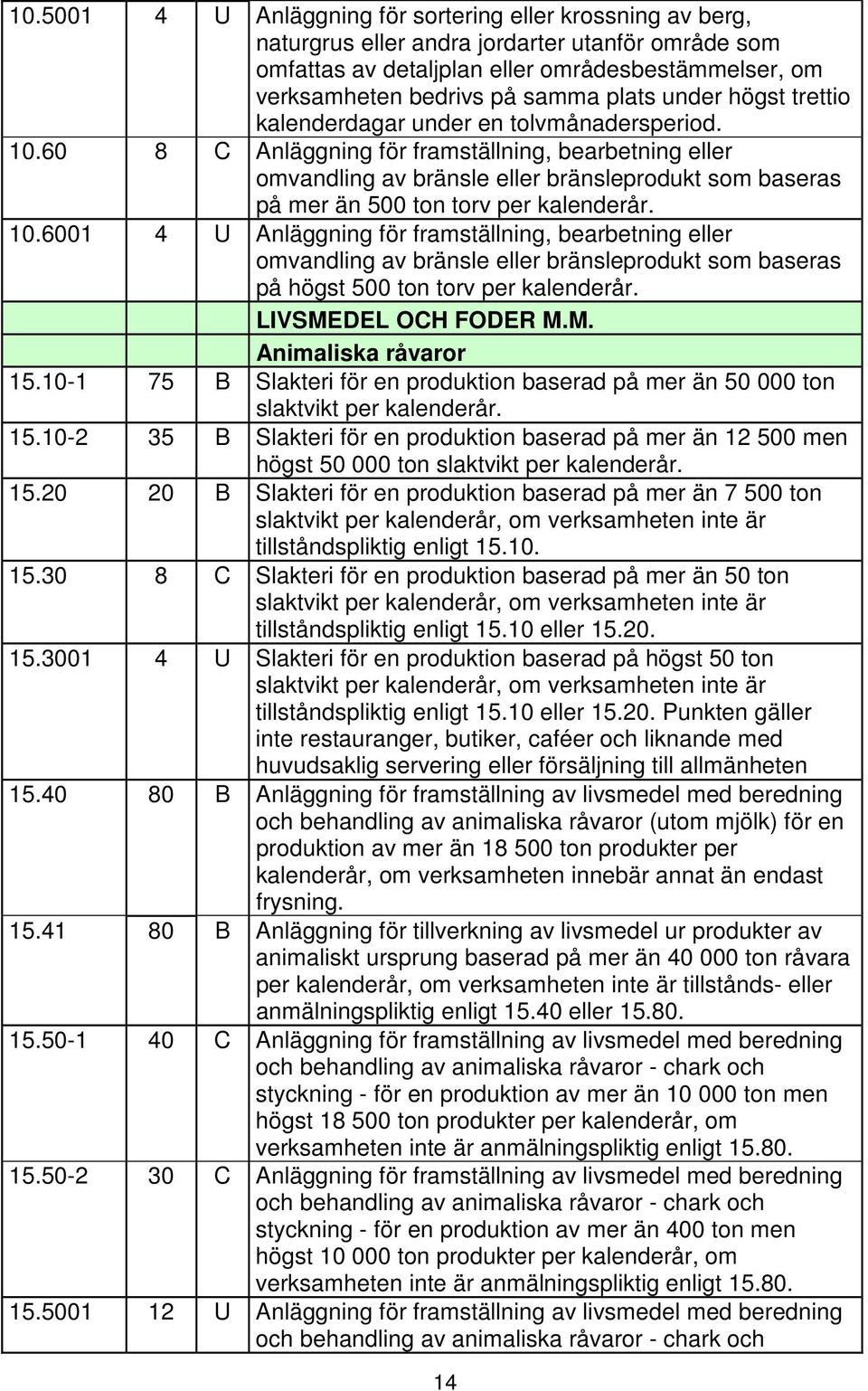 60 8 C Anläggning för framställning, bearbetning eller omvandling av bränsle eller bränsleprodukt som baseras på mer än 500 ton torv per kalenderår. 10.