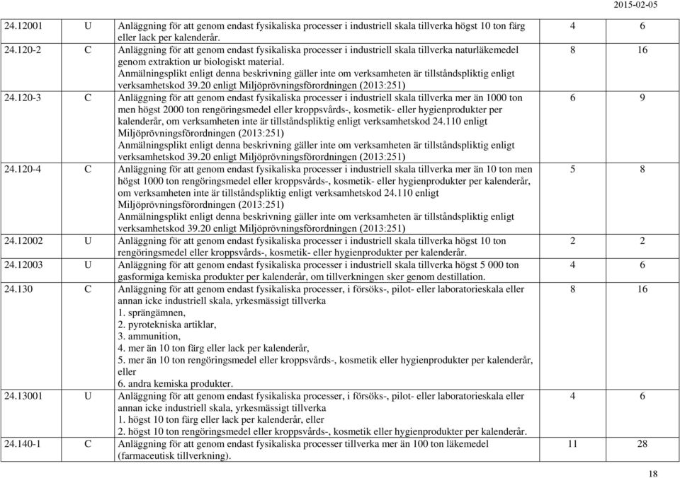 120-3 C Anläggning för att genom endast fysikaliska processer i industriell skala tillverka mer än 1000 ton men högst 2000 ton rengöringsmedel eller kroppsvårds-, kosmetik- eller hygienprodukter per