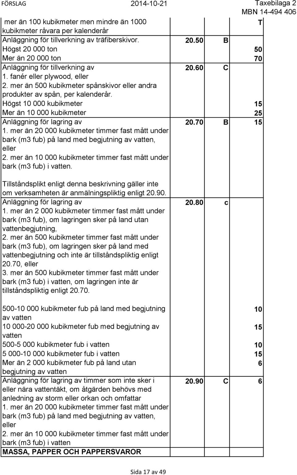 Högst 10 000 kubikmeter 15 Mer än 10 000 kubikmeter 25 Anläggning för lagring av 20.70 B 15 1. mer än 20 000 kubikmeter timmer fast mått under bark (m3 fub) på land med begjutning av vatten, eller 2.