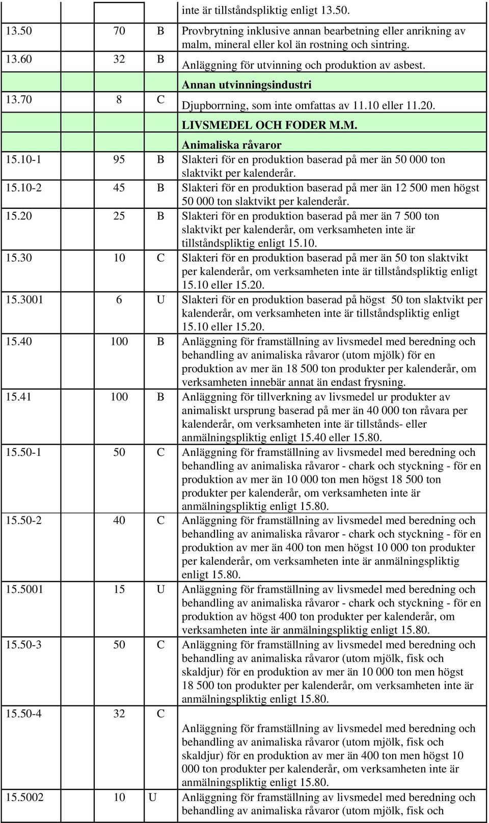 10-1 95 B Slakteri för en produktion baserad på mer än 50 000 ton slaktvikt per kalenderår. 15.