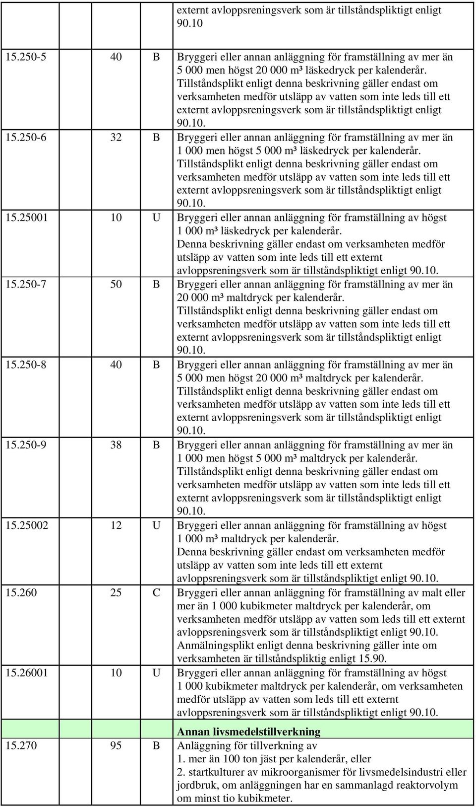 250-6 32 B Bryggeri eller annan anläggning för framställning av mer än 1 000 men högst 5 000 m³ läskedryck per kalenderår.