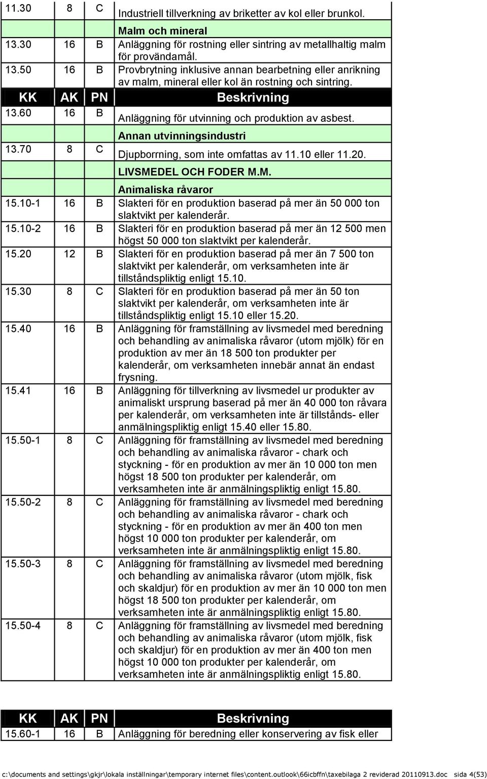 50 16 B Provbrytning inklusive annan bearbetning eller anrikning av malm, mineral eller kol än rostning och sintring. 13.60 16 B Anläggning för utvinning och produktion av asbest. 13.70 8 C Annan utvinningsindustri Djupborrning, som inte omfattas av 11.