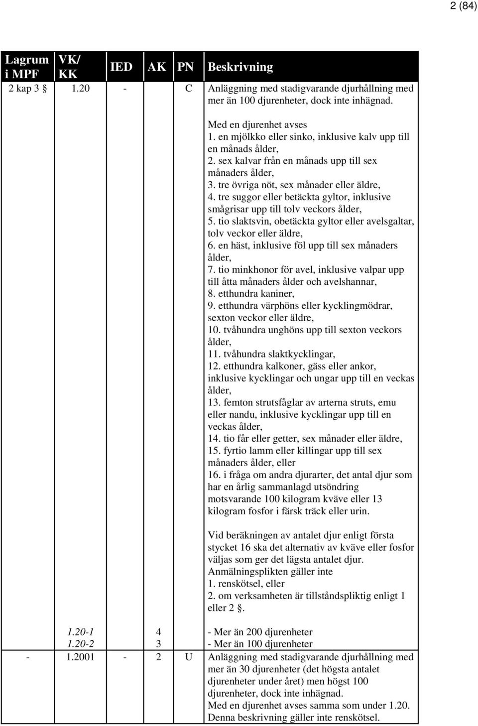 tre suggor eller betäckta gyltor, inklusive smågrisar upp till tolv veckors ålder, 5. tio slaktsvin, obetäckta gyltor eller avelsgaltar, tolv veckor eller äldre, 6.