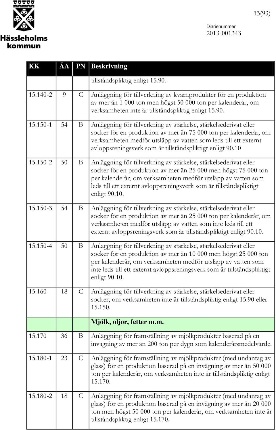 140-2 9 C Anläggning för tillverkning av kvarnprodukter för en produktion av mer än 1 000 ton men högst 50 000 ton per kalenderår, om verksamheten inte är tillståndspliktig enligt 15.