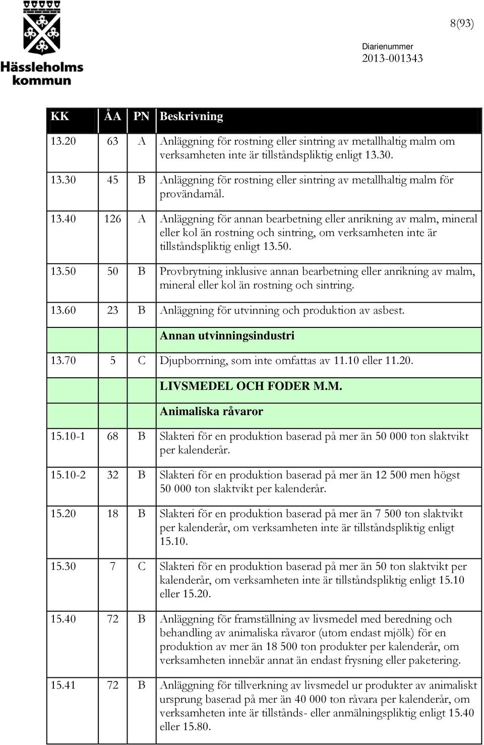 50. 13.50 50 B Provbrytning inklusive annan bearbetning eller anrikning av malm, mineral eller kol än rostning och sintring. 13.60 23 B Anläggning för utvinning och produktion av asbest.