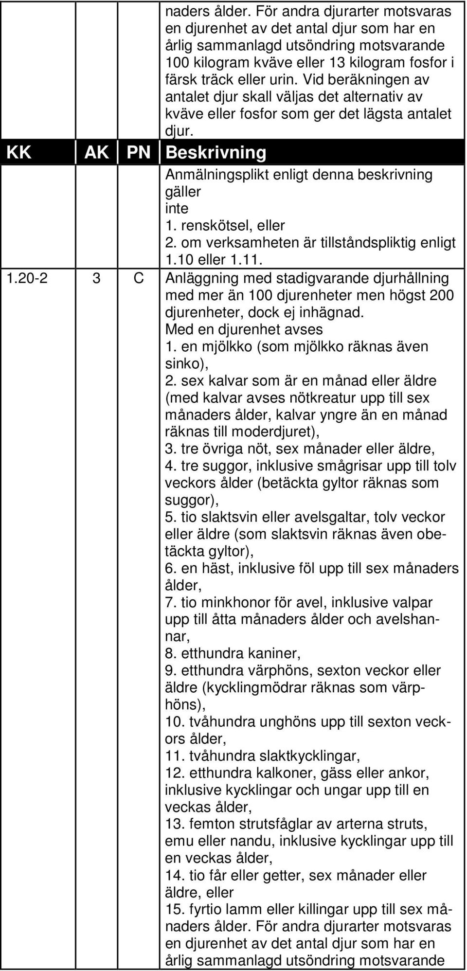 om verksamheten är tillståndspliktig enligt 1.10 eller 1.11. 1.20-2 3 C Anläggning med stadigvarande djurhållning med mer än 100 djurenheter men högst 200 djurenheter, dock ej inhägnad.