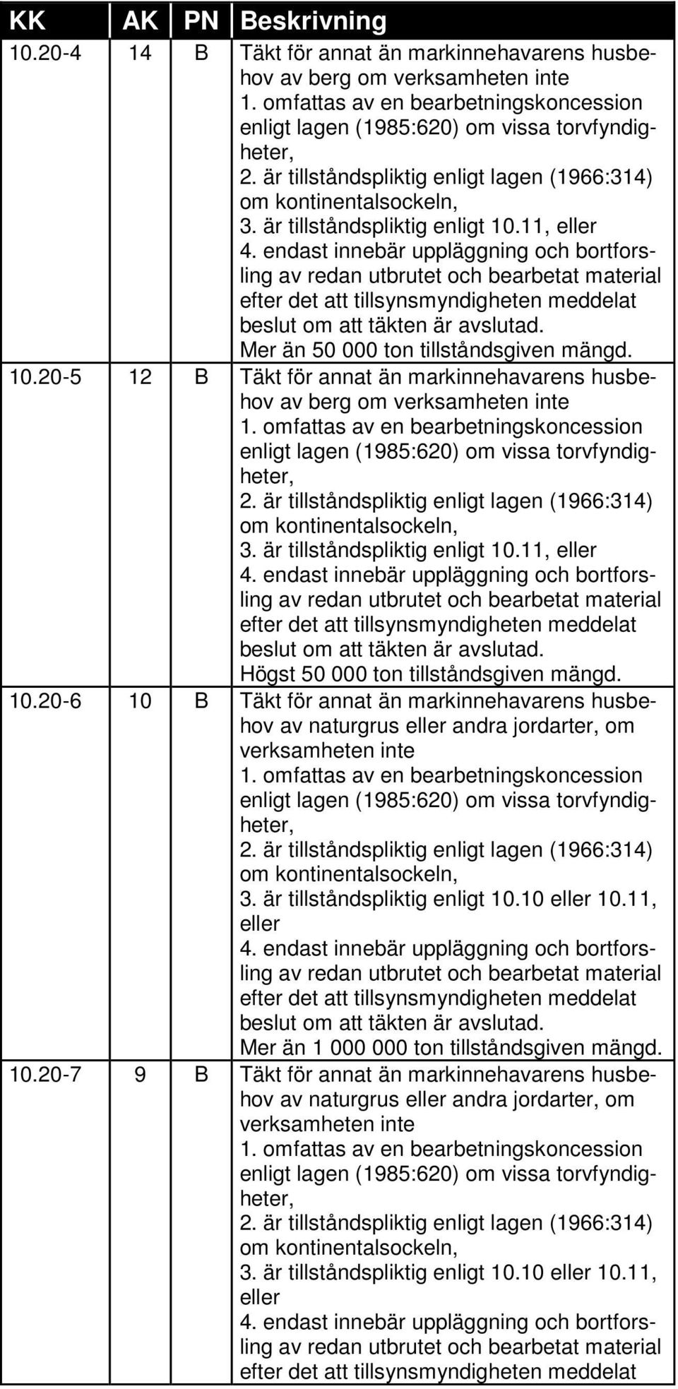 endast innebär uppläggning och bortforsling av redan utbrutet och bearbetat material efter det att tillsynsmyndigheten meddelat beslut om att täkten är avslutad.