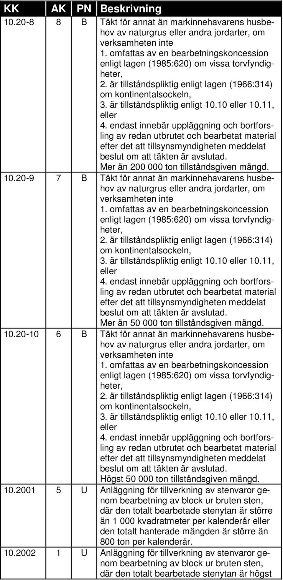 10 eller 10.11, eller 4. endast innebär uppläggning och bortforsling av redan utbrutet och bearbetat material efter det att tillsynsmyndigheten meddelat beslut om att täkten är avslutad.