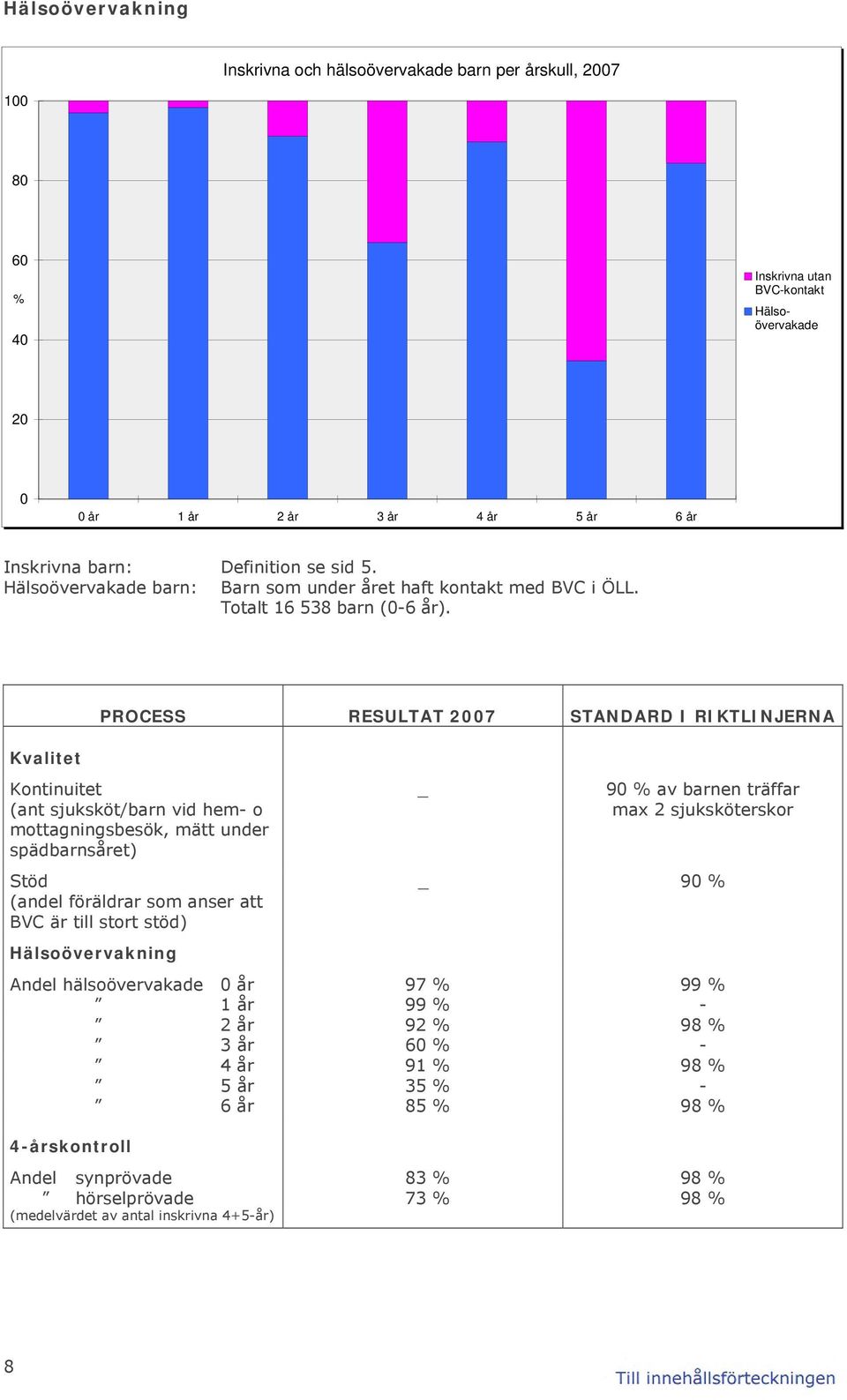 Kvalitet PROCESS RESULTAT 27 STANDARD I RIKTLINJERNA Kontinuitet (ant sjuksköt/barn vid hem- o mottagningsbesök, mätt under spädbarnsåret) Stöd (andel föräldrar som anser att BVC är