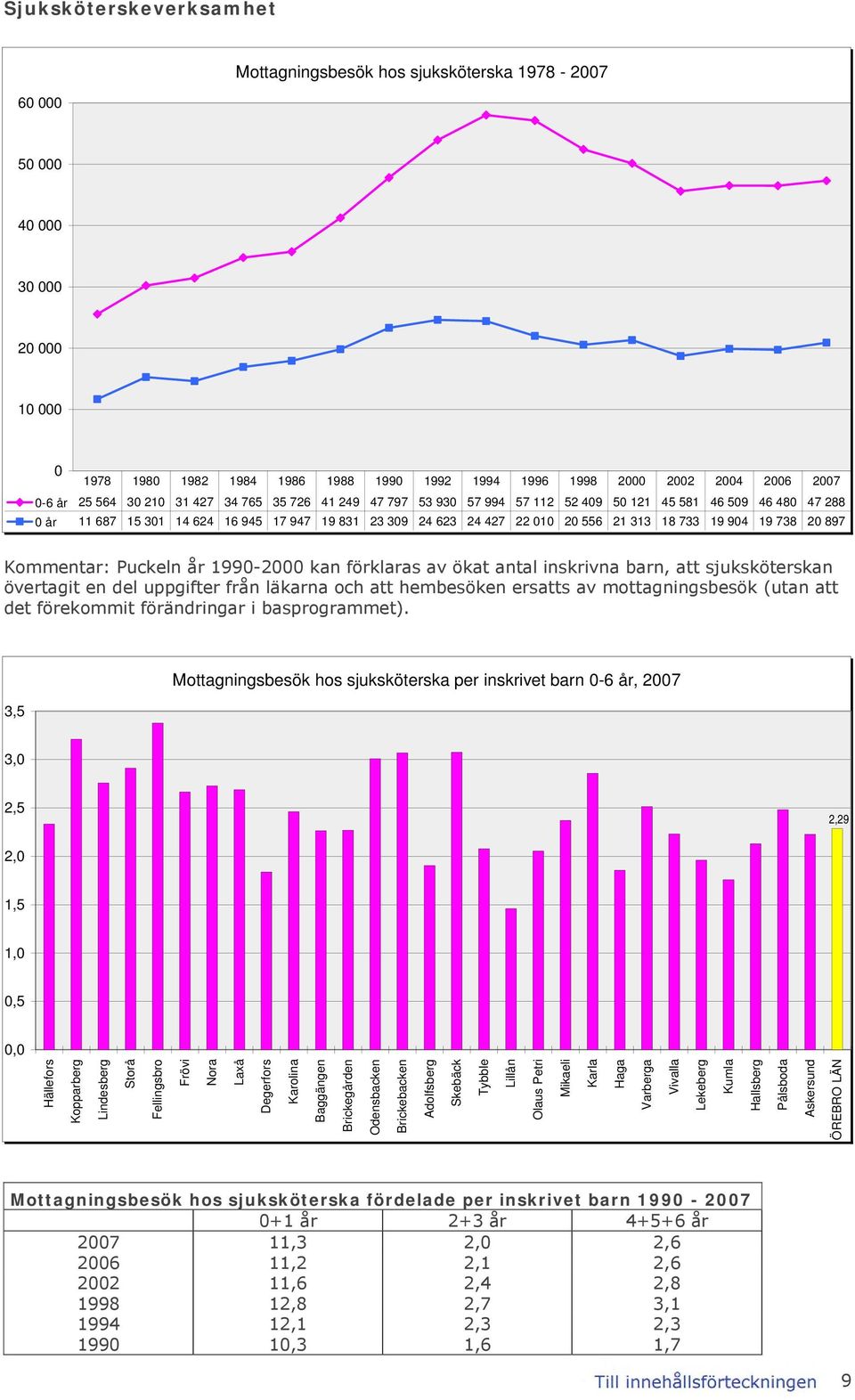 förklaras av ökat antal inskrivna barn, att sjuksköterskan övertagit en del u ppgifter från läkarna och att hembesöken ersatts av mottagningsbesök (utan att det förekommit förändringar i